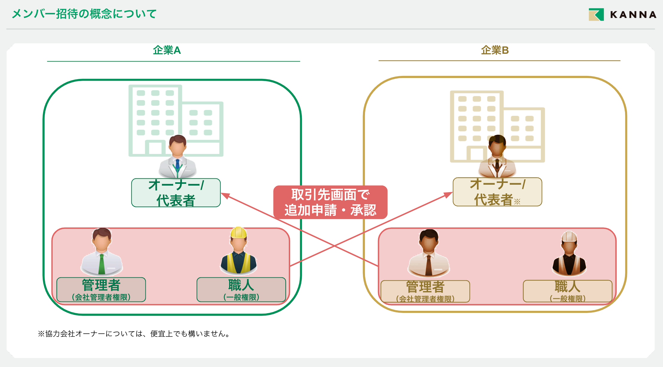 他社の従業員と繋がる方法（取引先管理） – KANNA FAQ